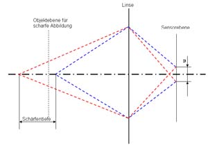 Schärfentiefe