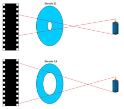 Streuung bei Blende 22 und Blende 2,8